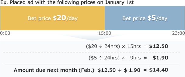 Ex. Placed ad with the following prices on January 1st