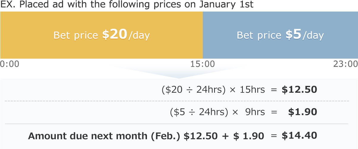 Ex. Placed ad with the following prices on January 1st