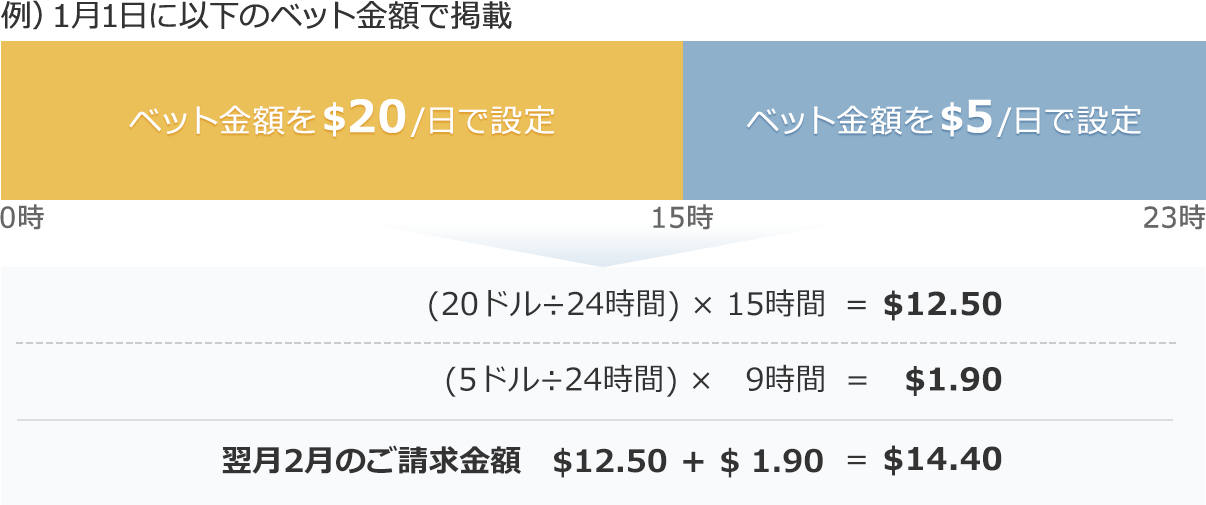 例）1月1日に以下のベット金額で掲載